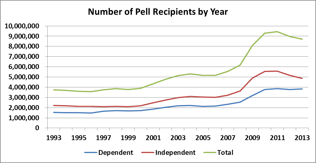 Pell Grant Award Chart 2012 13
