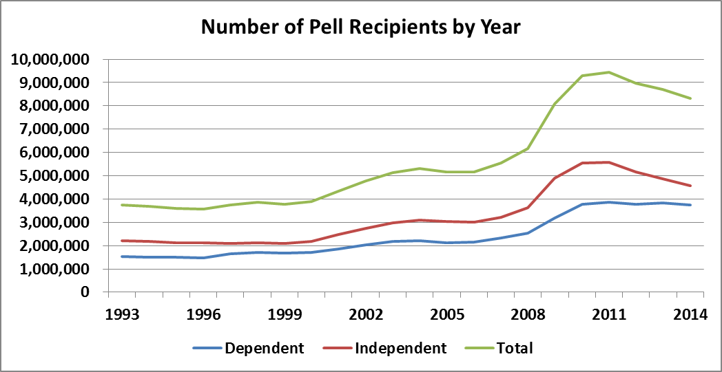 Pell Grant 2014 15 Chart