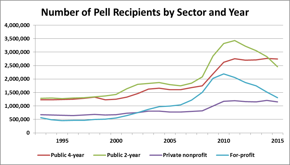 Pell Grant Estimate Chart