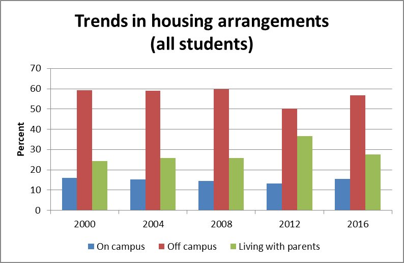 A Look at College Students' Living Arrangements – Robert Kelchen