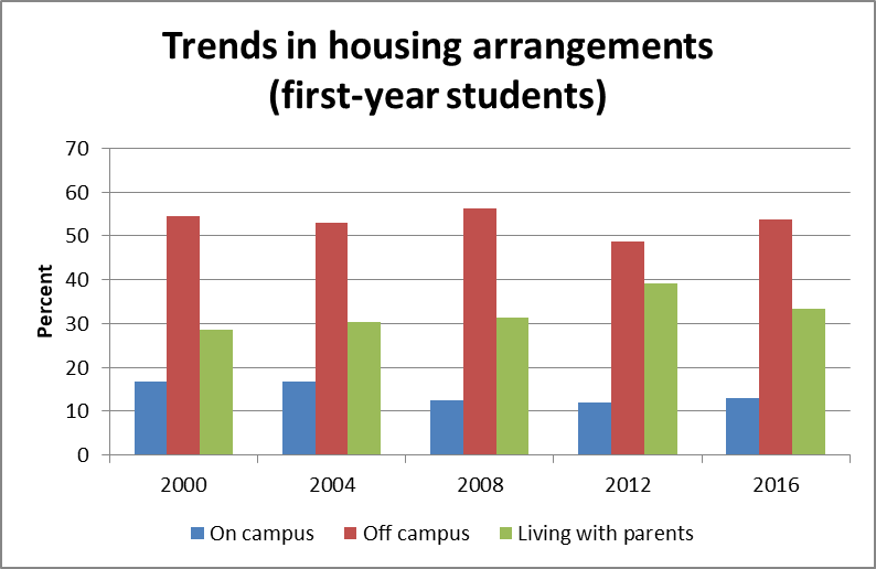 do first year students have to live on campus?