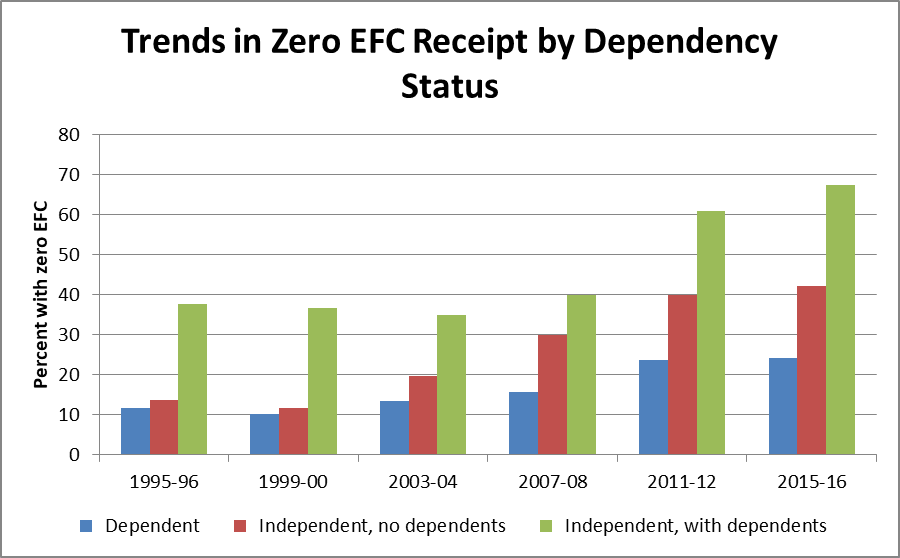 Efc Income Chart